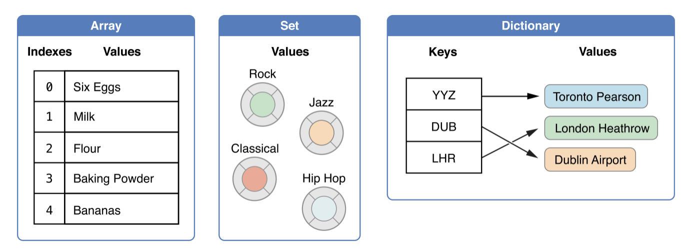I love this image from the Swift Programming Language — Language Guide